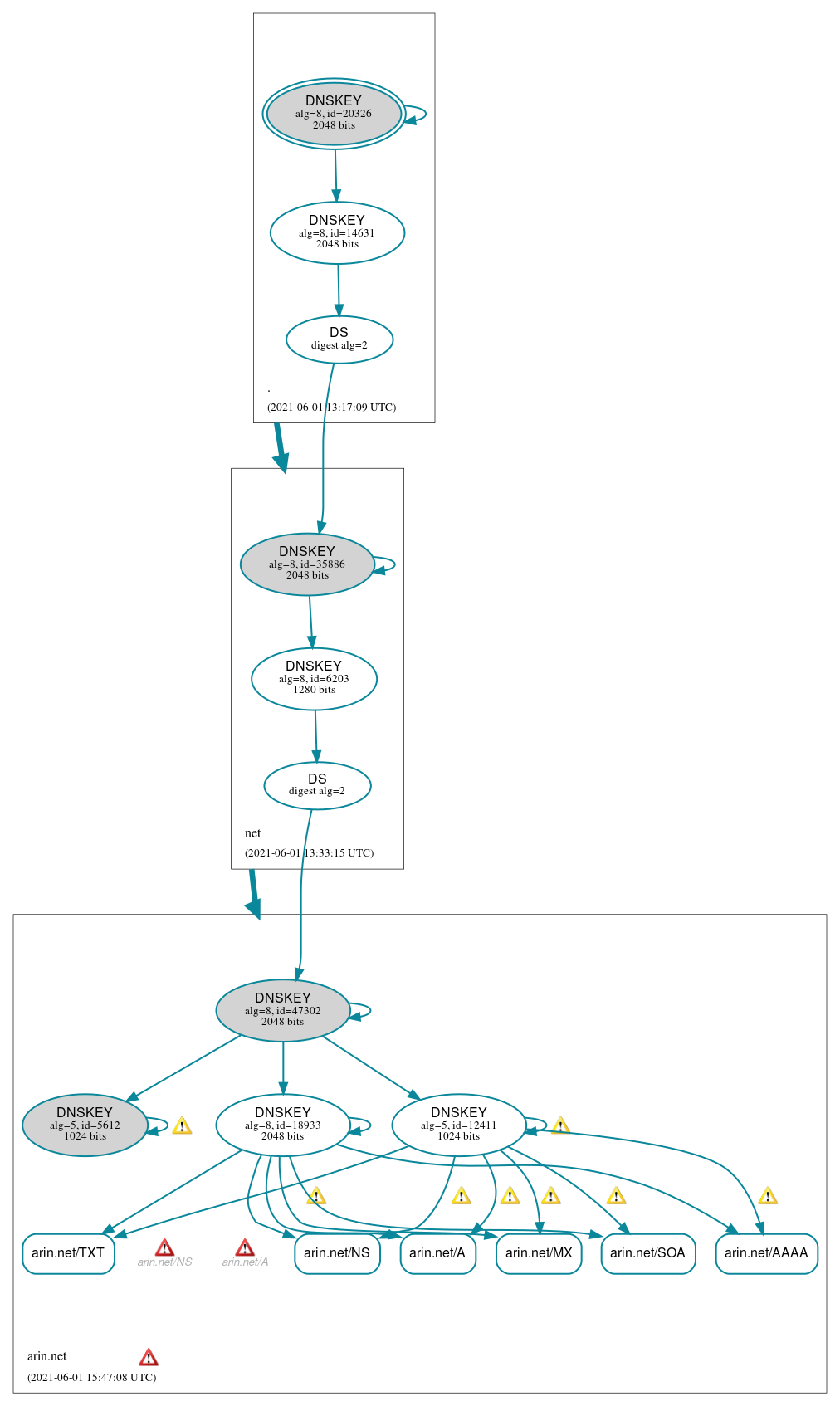 DNSSEC authentication graph