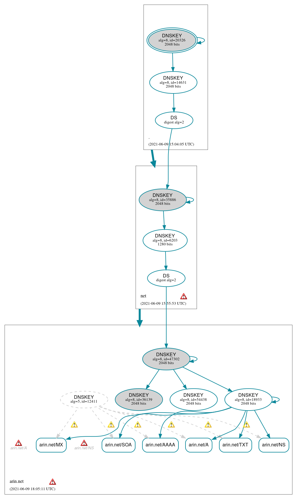 DNSSEC authentication graph