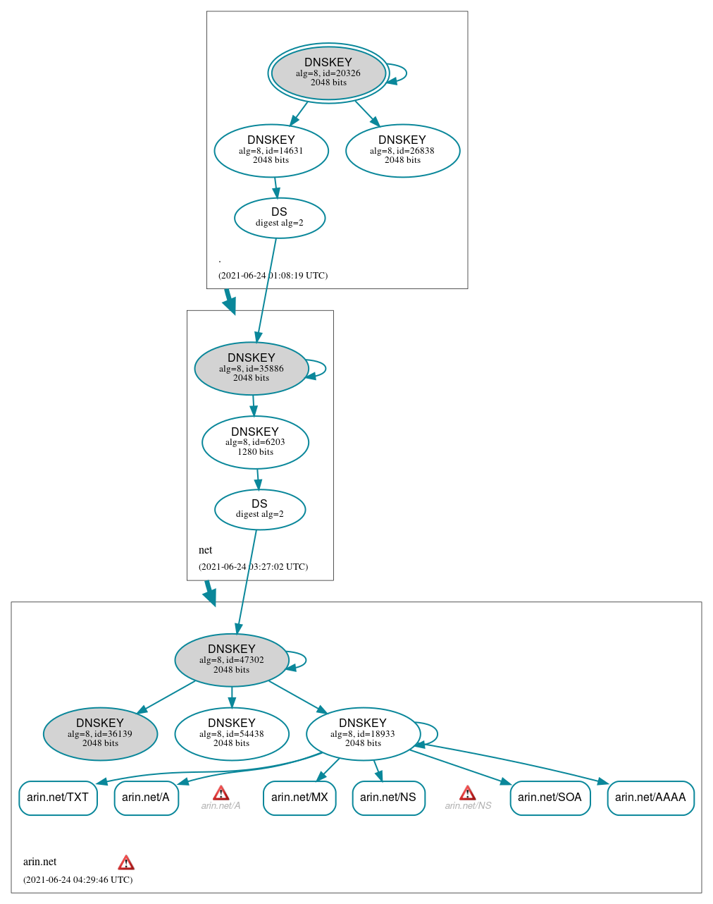 DNSSEC authentication graph