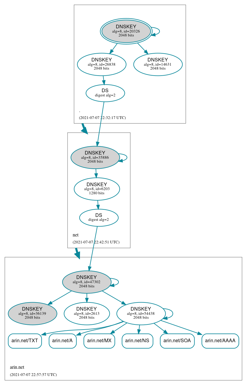 DNSSEC authentication graph