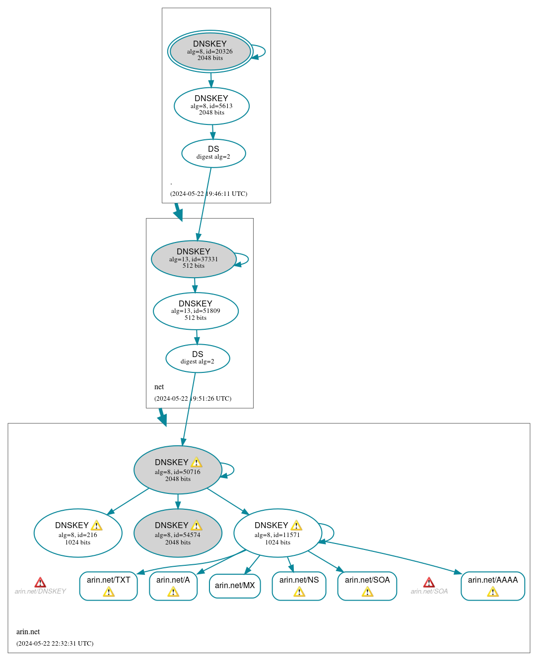 DNSSEC authentication graph