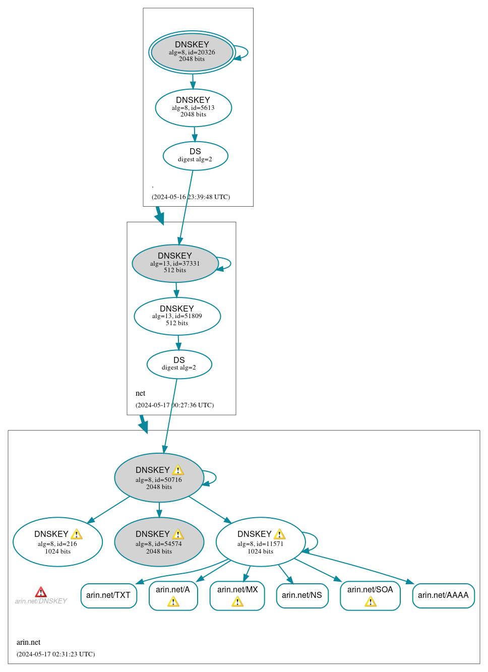 DNSSEC authentication graph