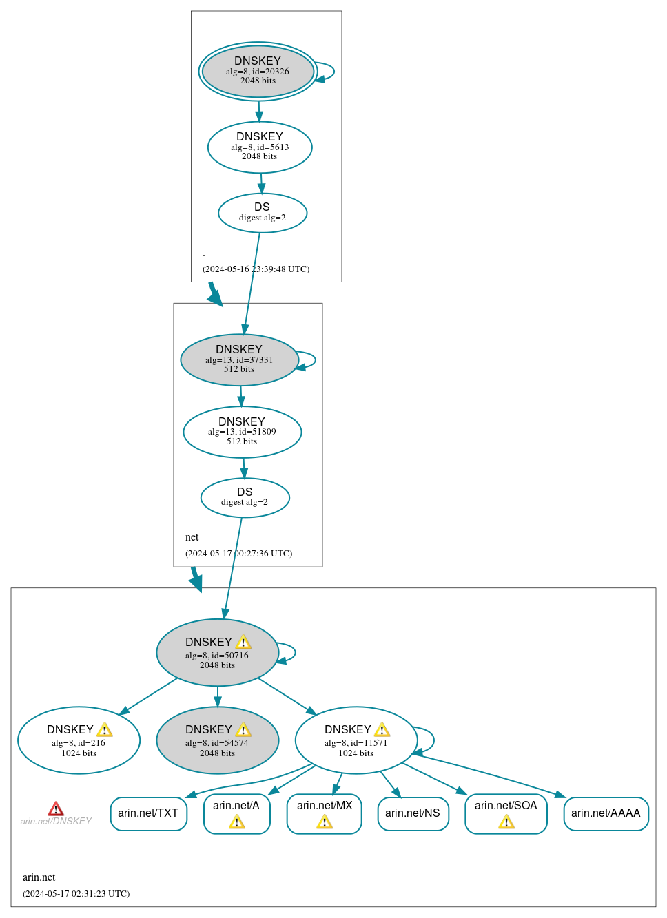 DNSSEC authentication graph