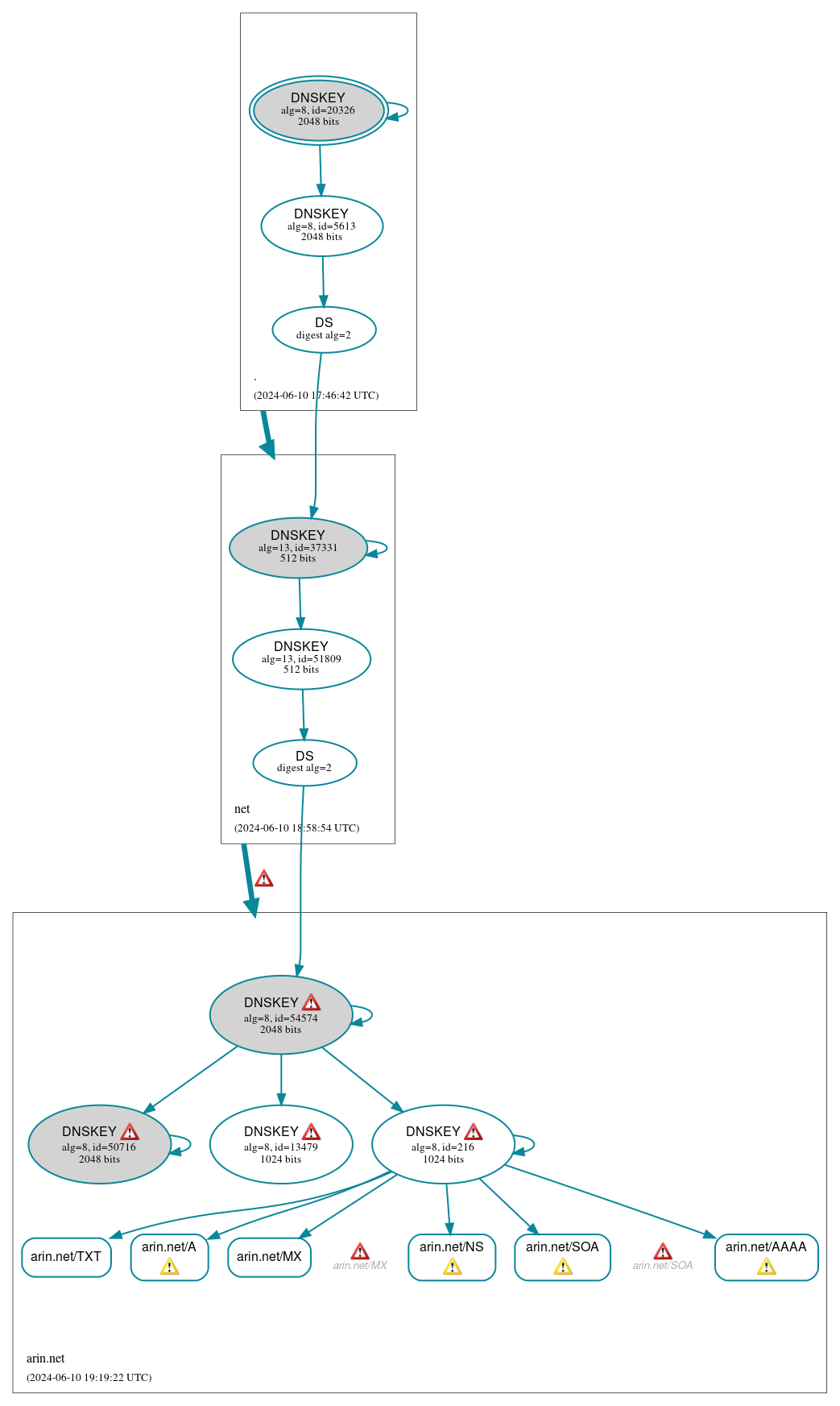 DNSSEC authentication graph