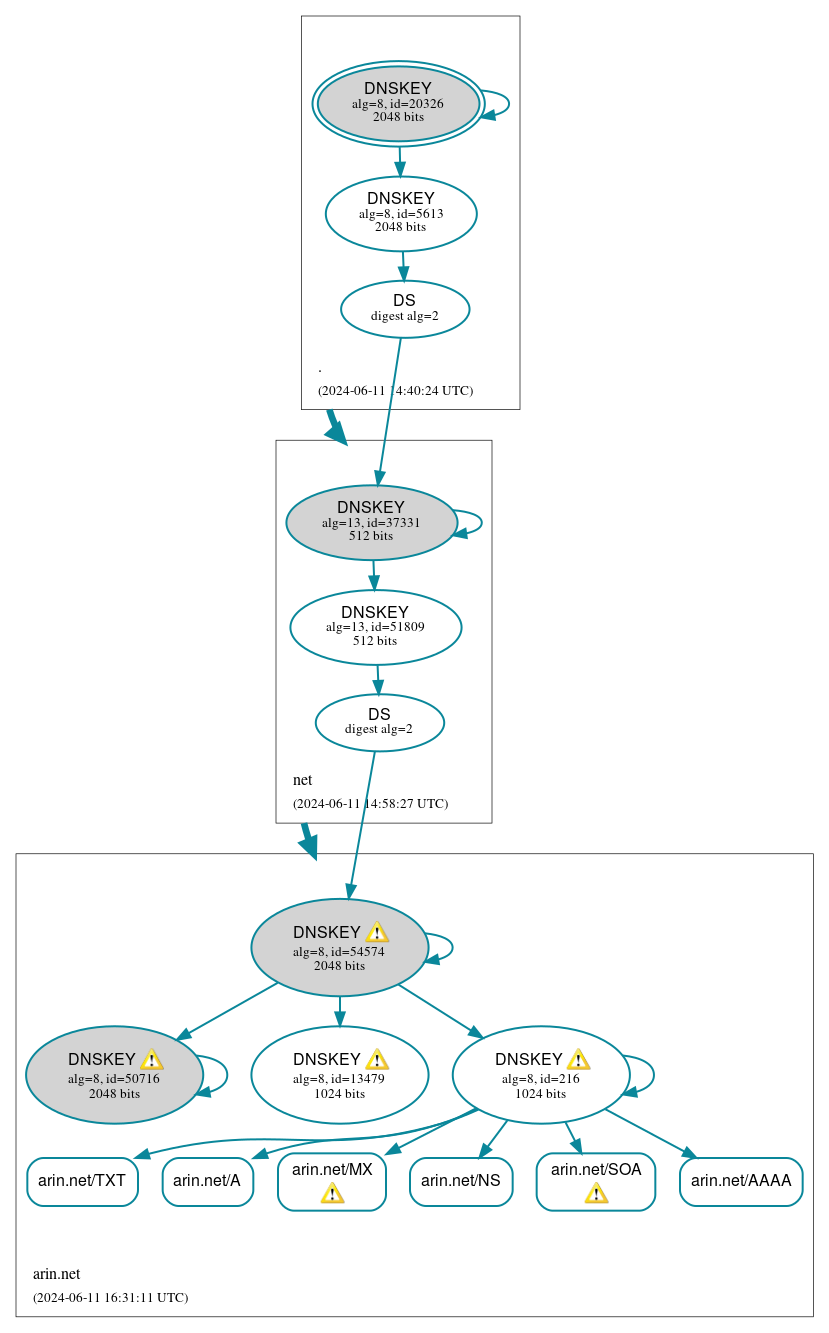 DNSSEC authentication graph