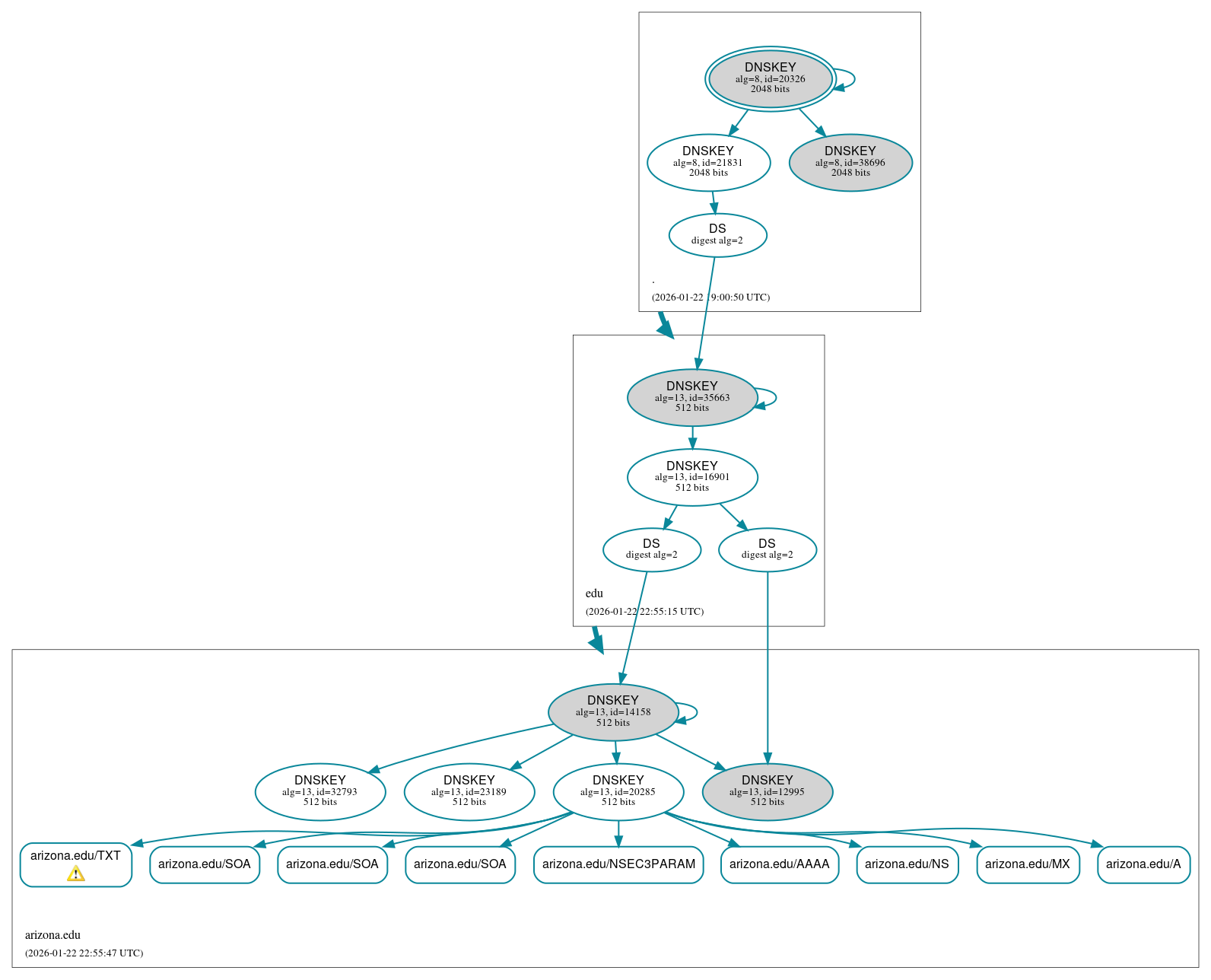 DNSSEC authentication graph