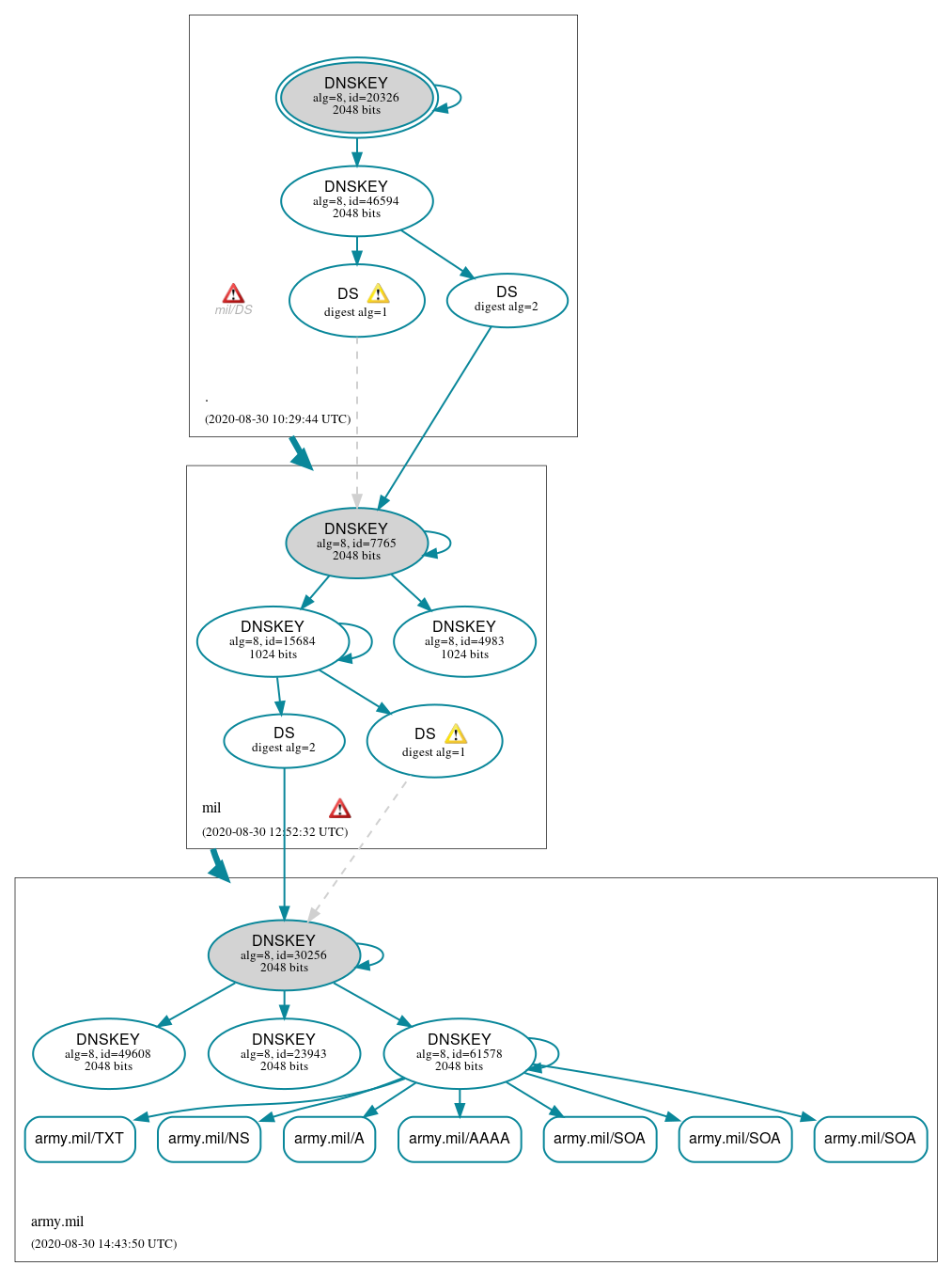 DNSSEC authentication graph