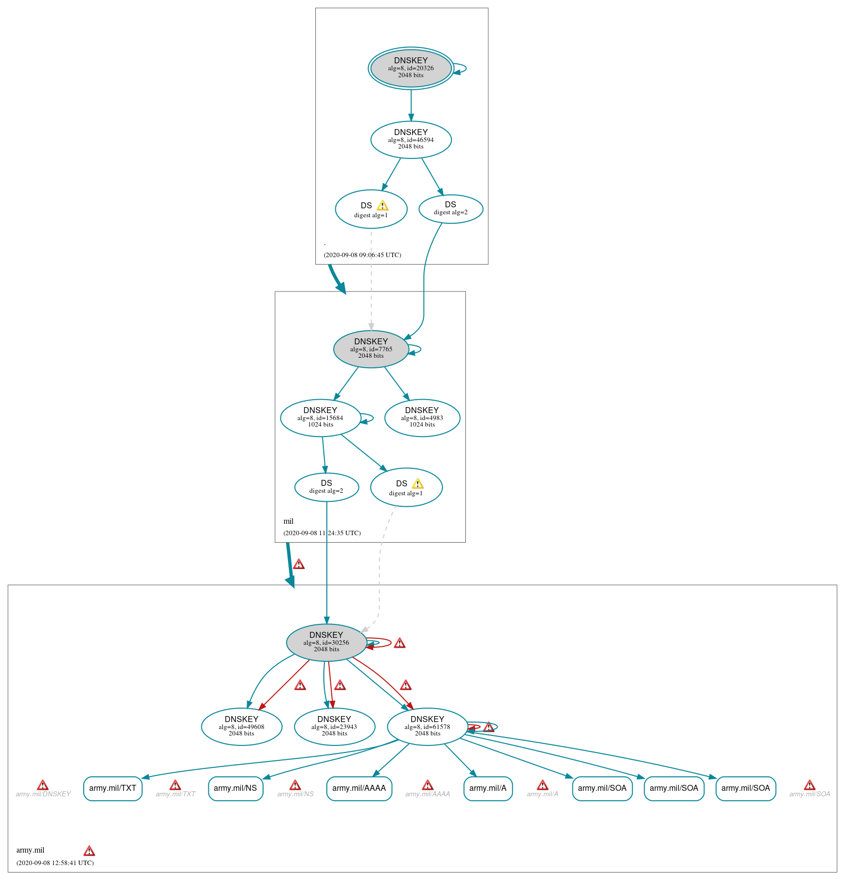 DNSSEC authentication graph