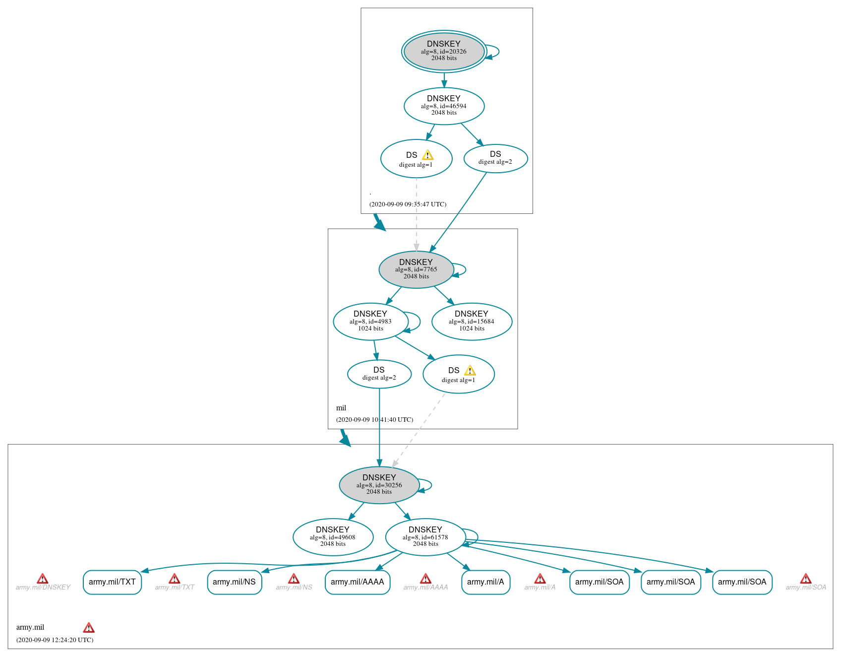 DNSSEC authentication graph