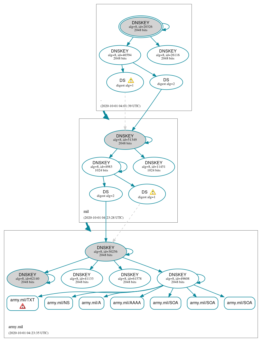 DNSSEC authentication graph