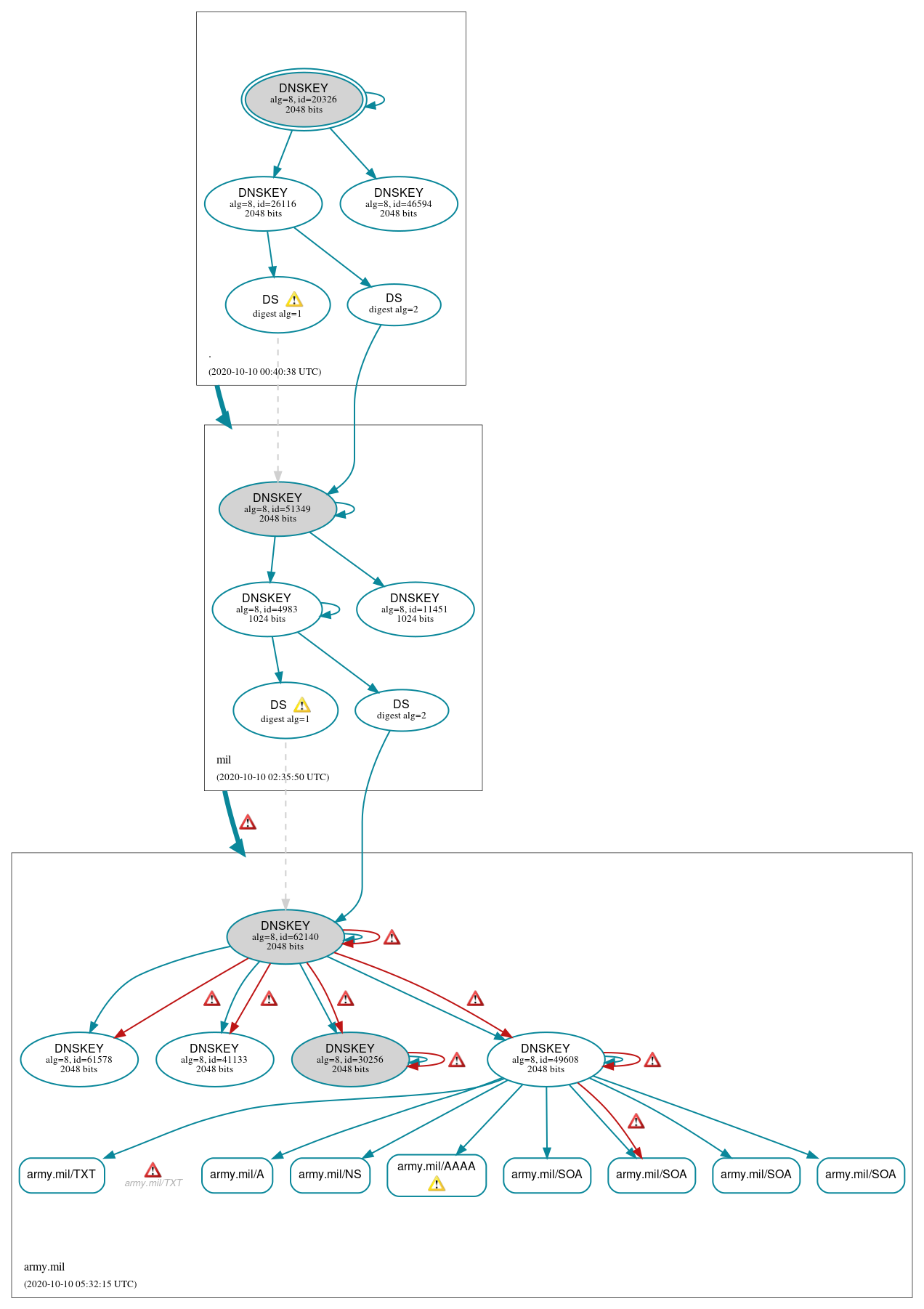 DNSSEC authentication graph