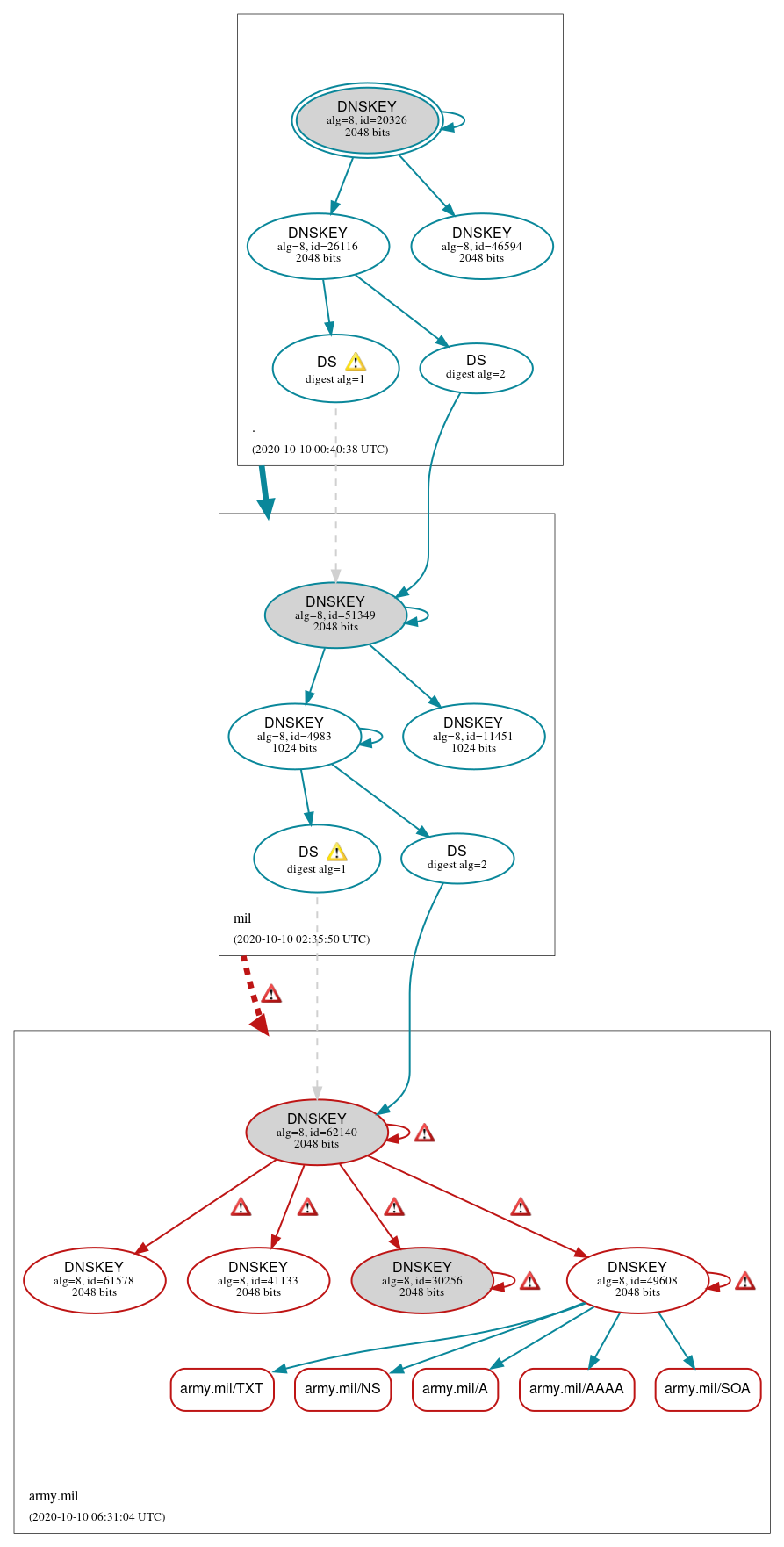 DNSSEC authentication graph