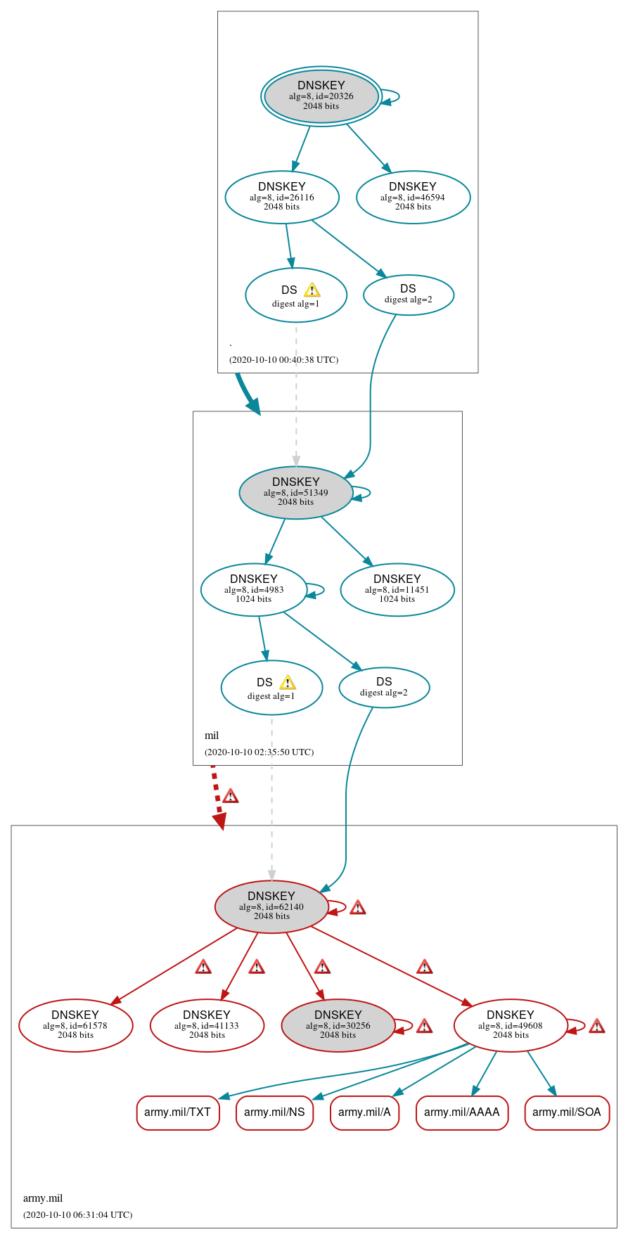 DNSSEC authentication graph