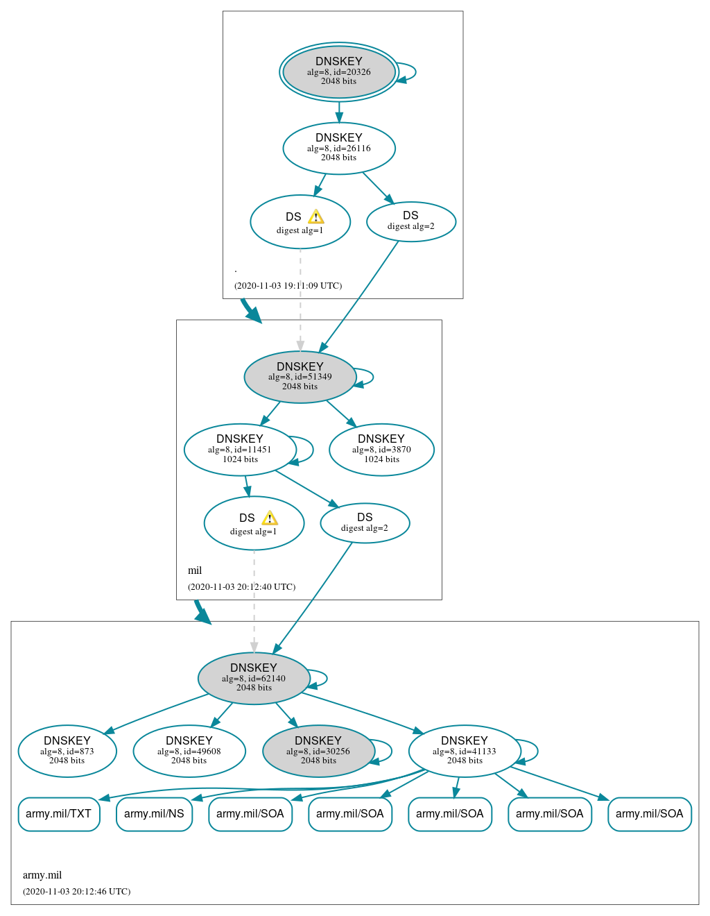 DNSSEC authentication graph