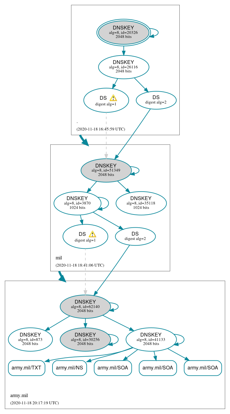 DNSSEC authentication graph