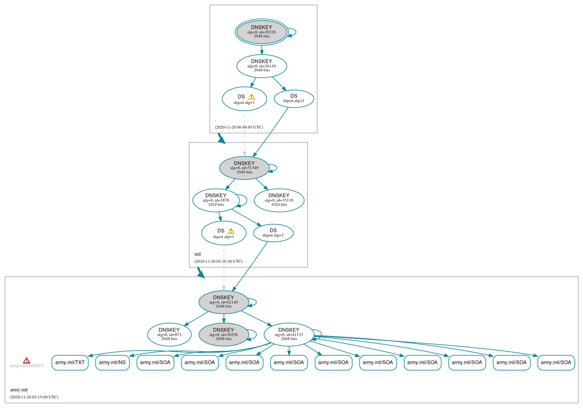 DNSSEC authentication graph