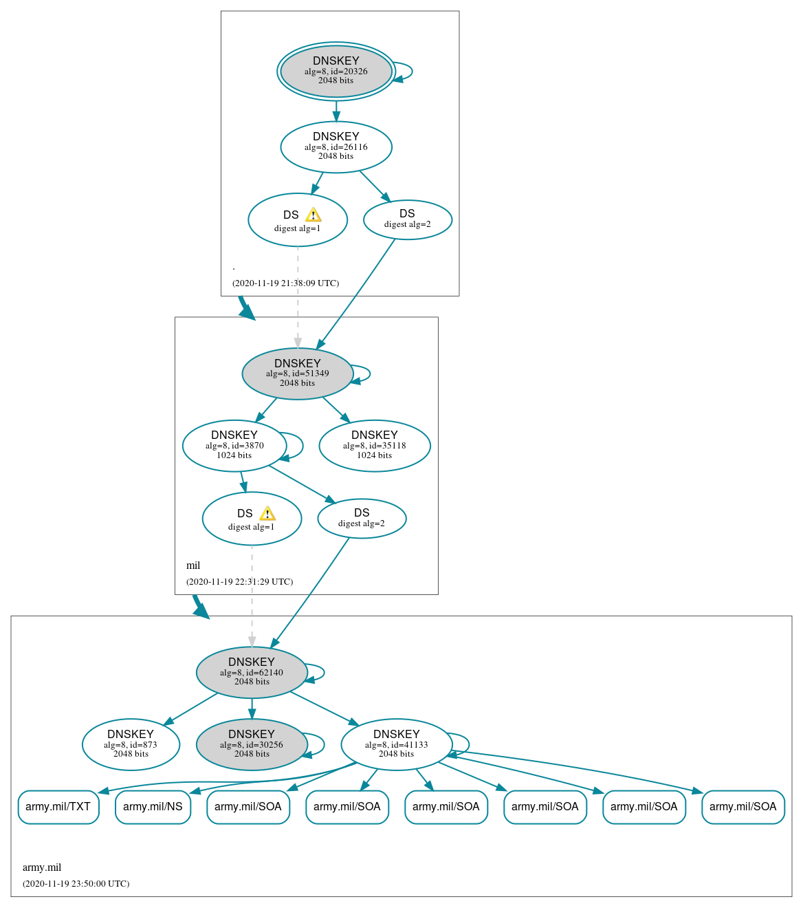 DNSSEC authentication graph