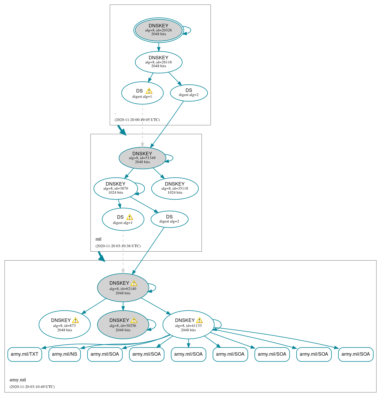 DNSSEC authentication graph