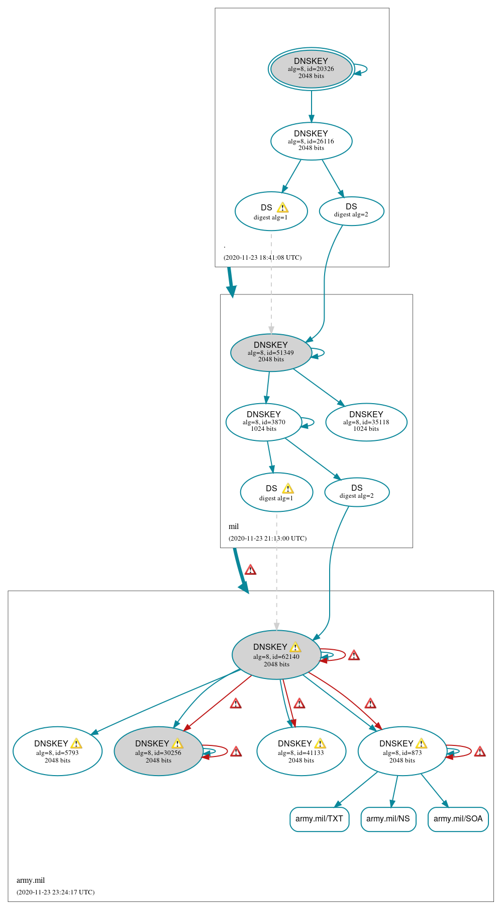 DNSSEC authentication graph