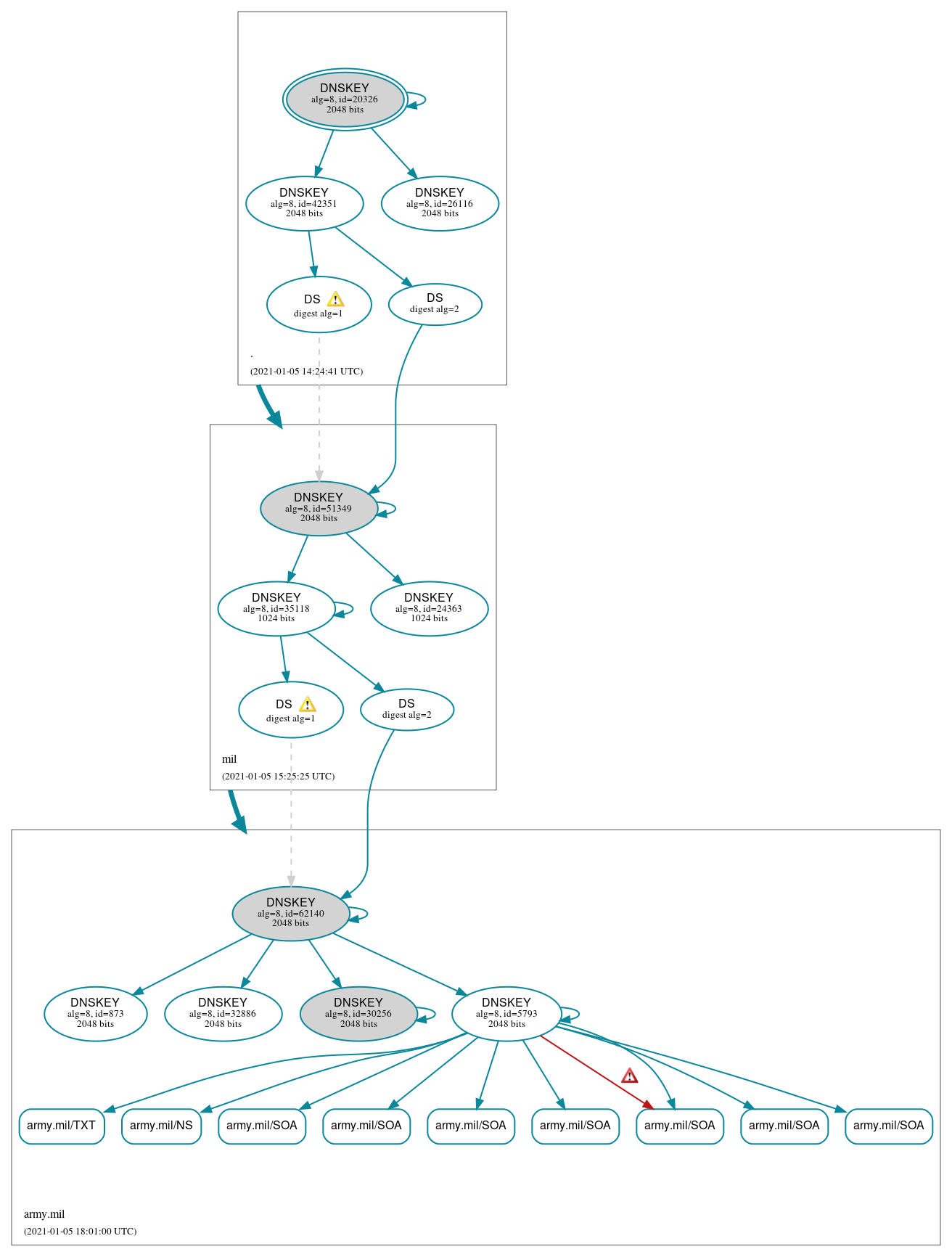 DNSSEC authentication graph