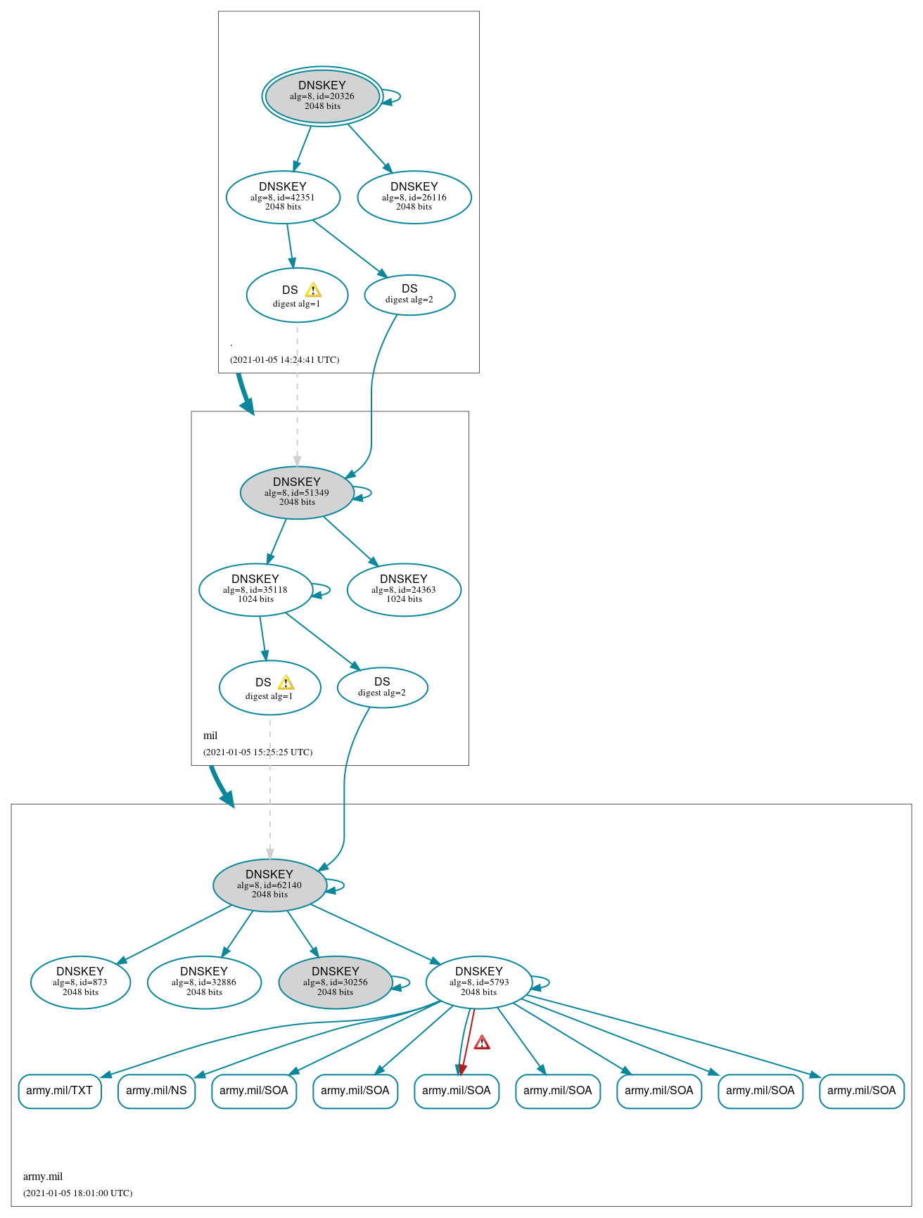 DNSSEC authentication graph