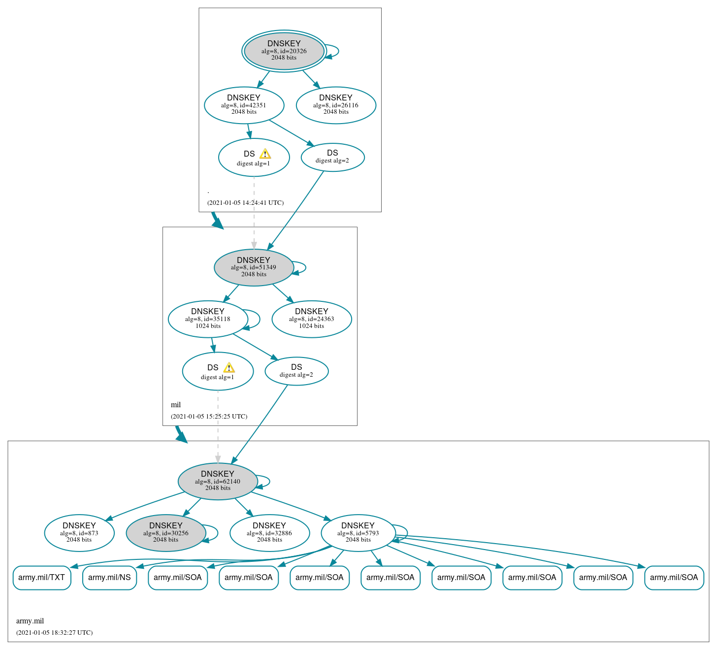 DNSSEC authentication graph