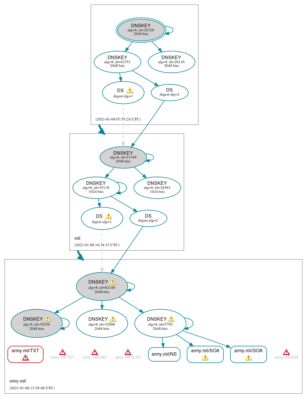 DNSSEC authentication graph