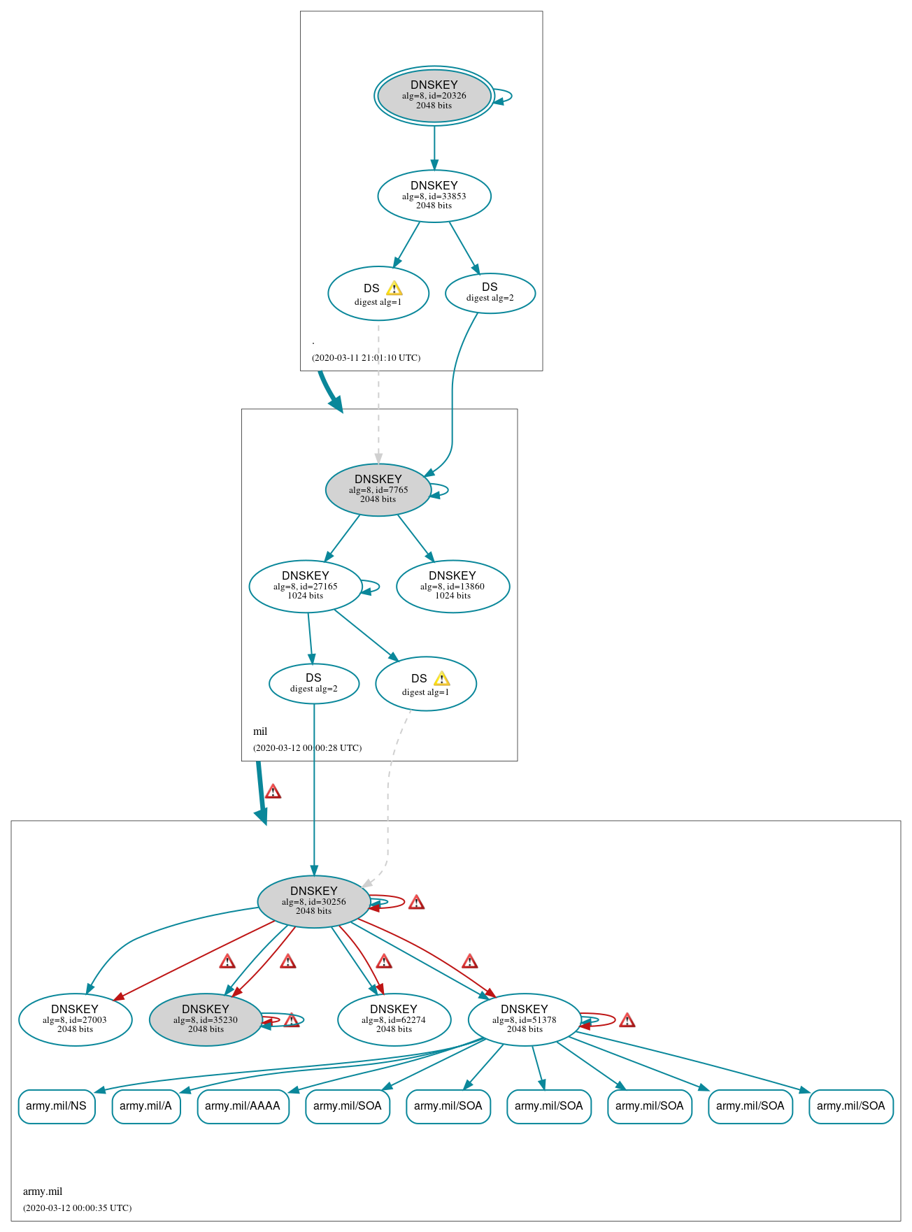 DNSSEC authentication graph