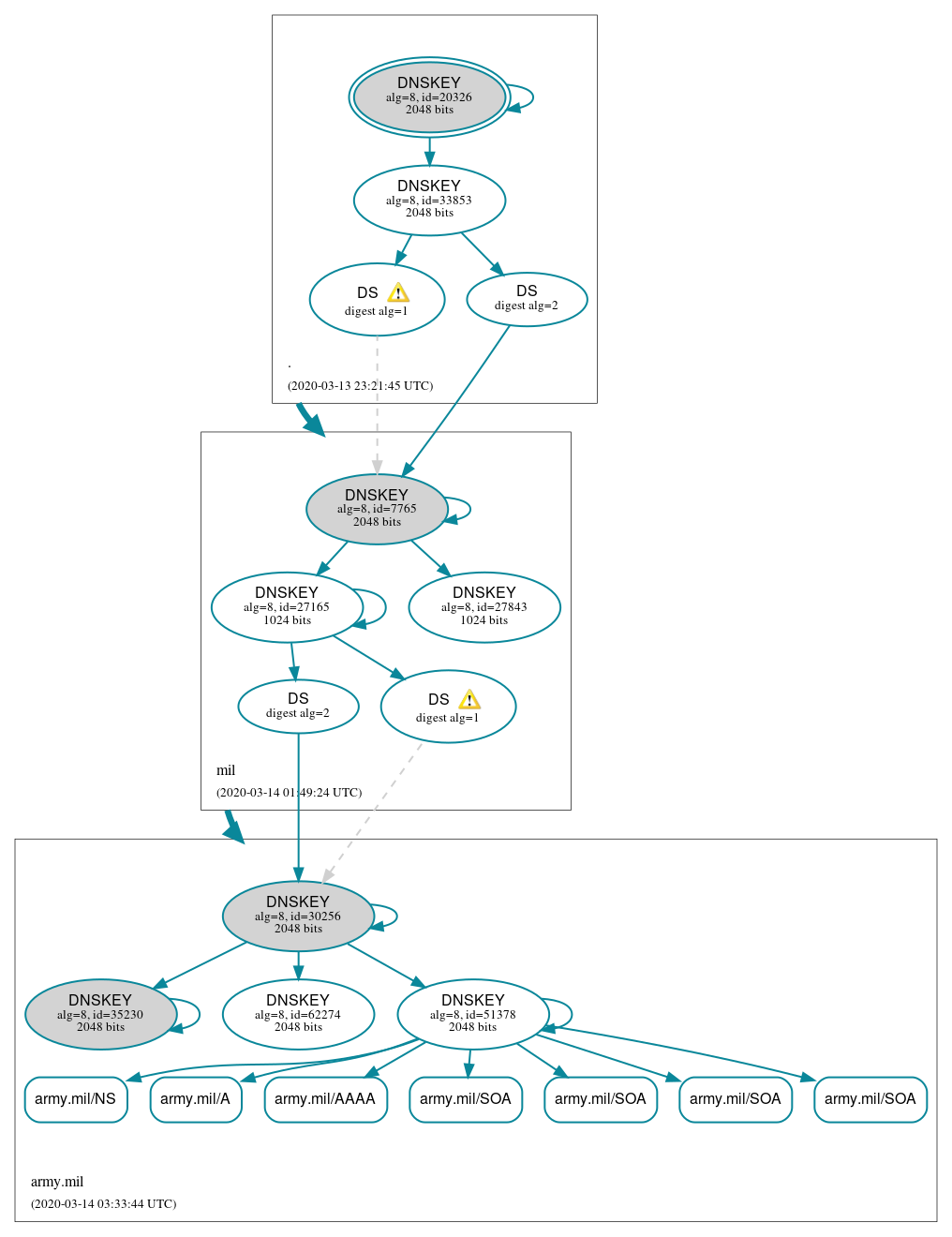 DNSSEC authentication graph