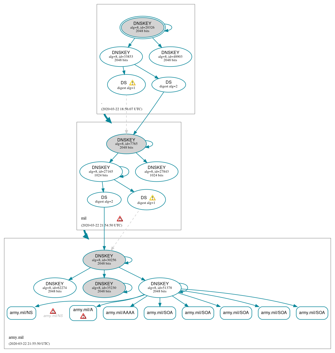 DNSSEC authentication graph