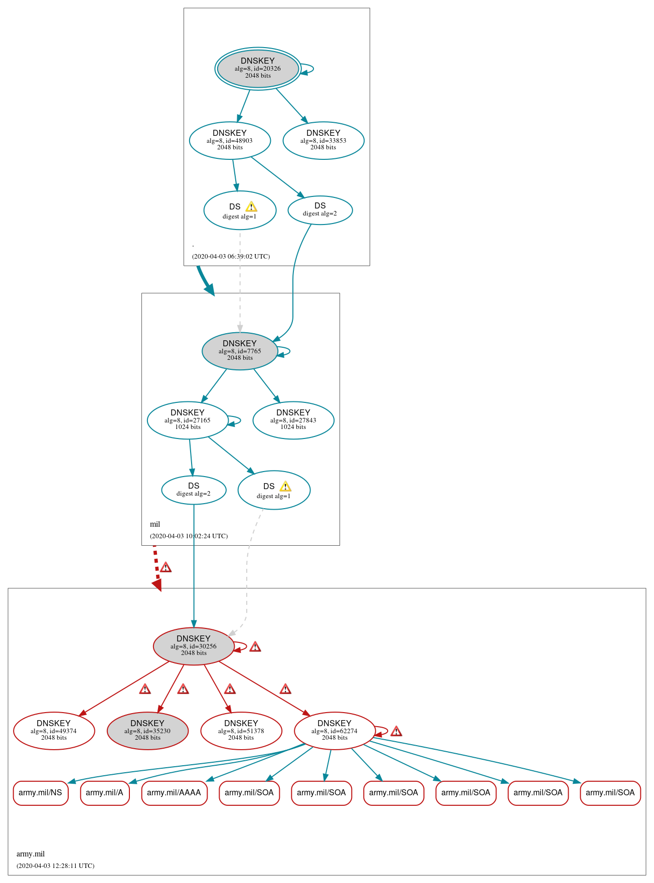 DNSSEC authentication graph