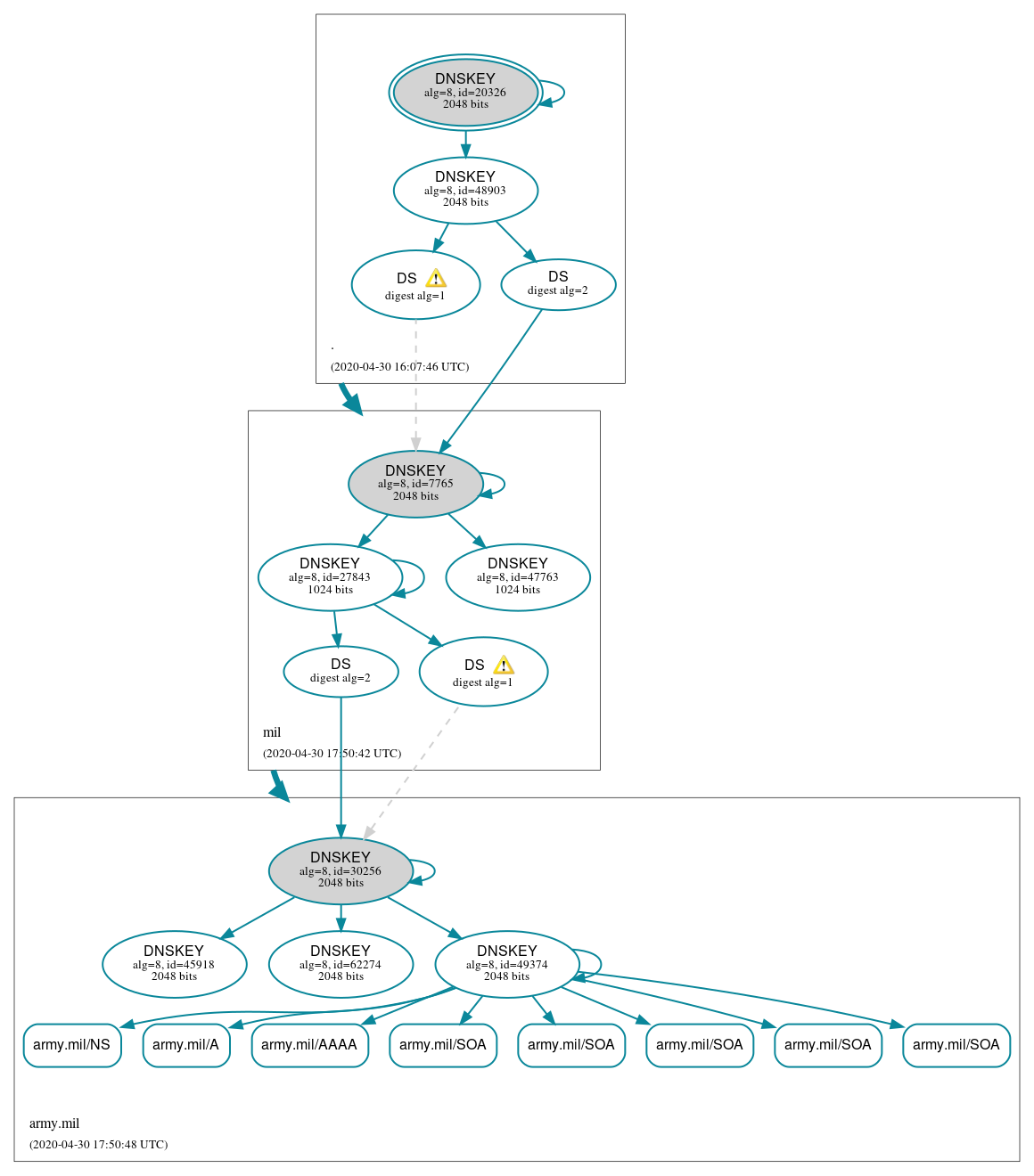 DNSSEC authentication graph