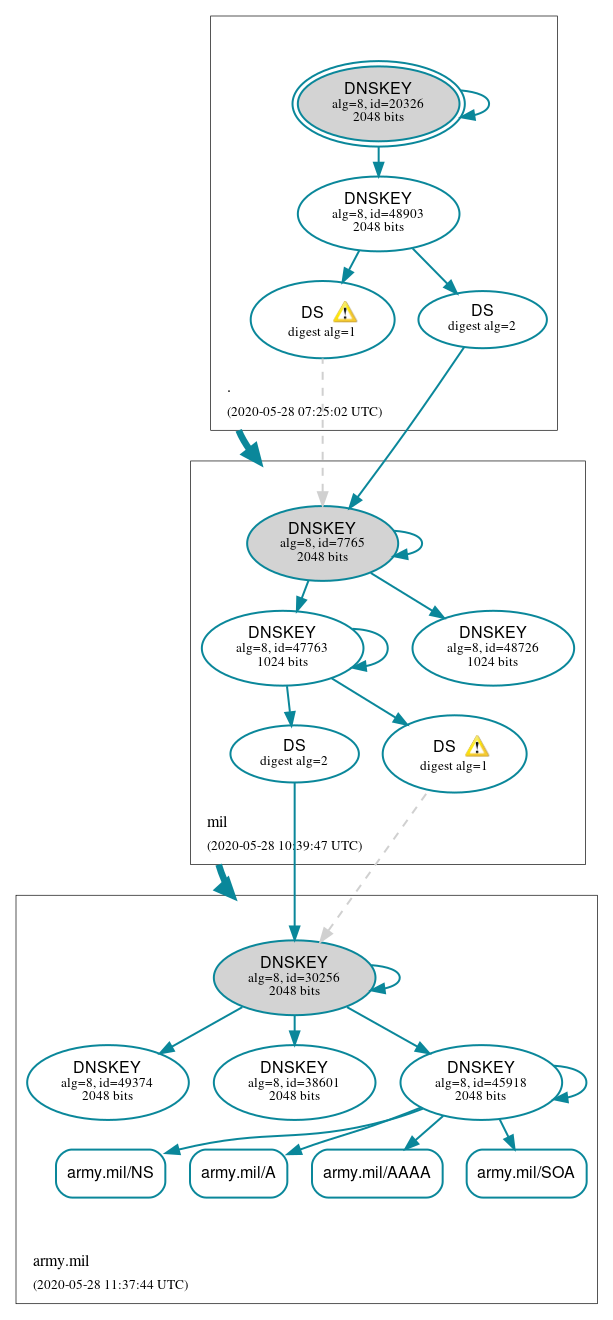 DNSSEC authentication graph