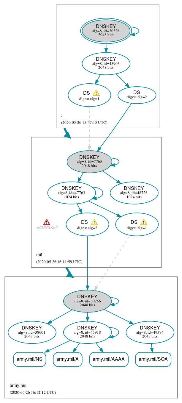 DNSSEC authentication graph