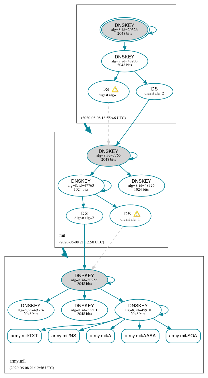 DNSSEC authentication graph