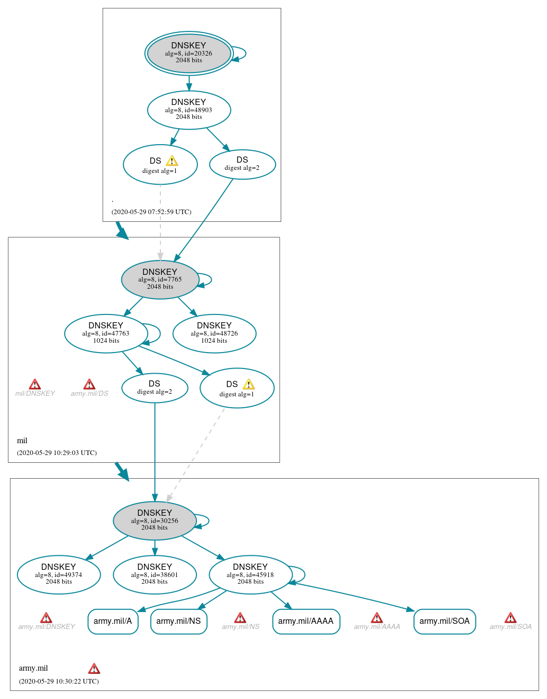 DNSSEC authentication graph