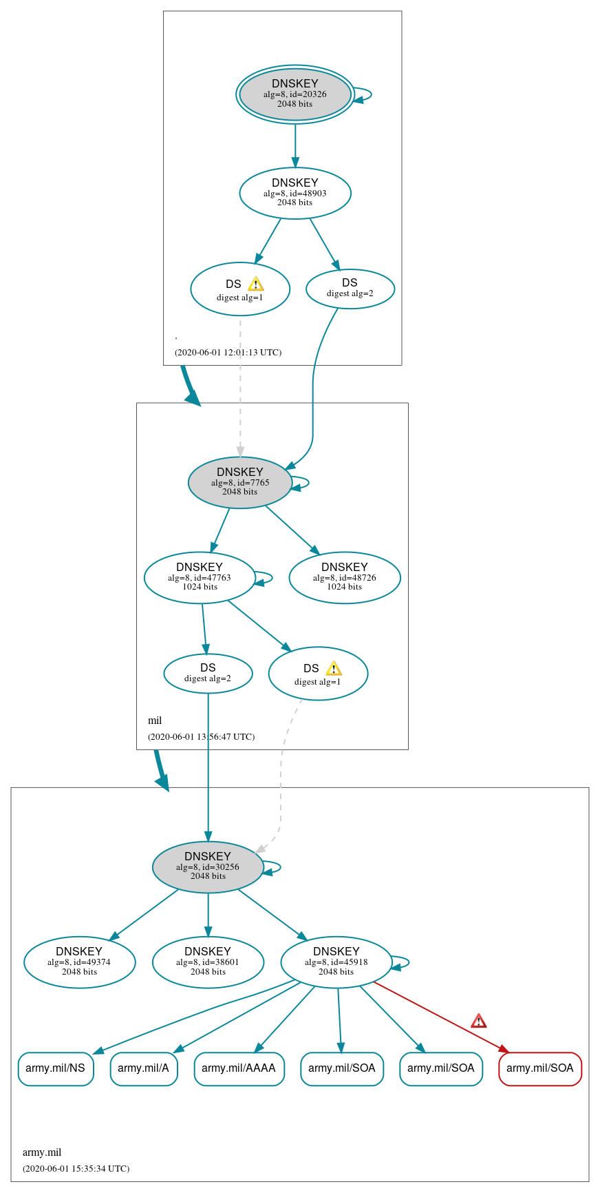 DNSSEC authentication graph