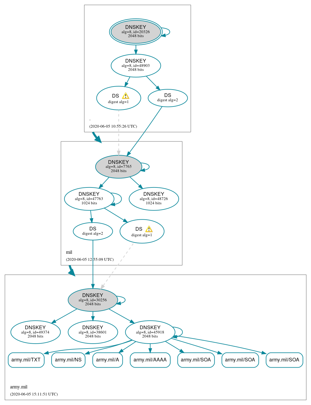 DNSSEC authentication graph