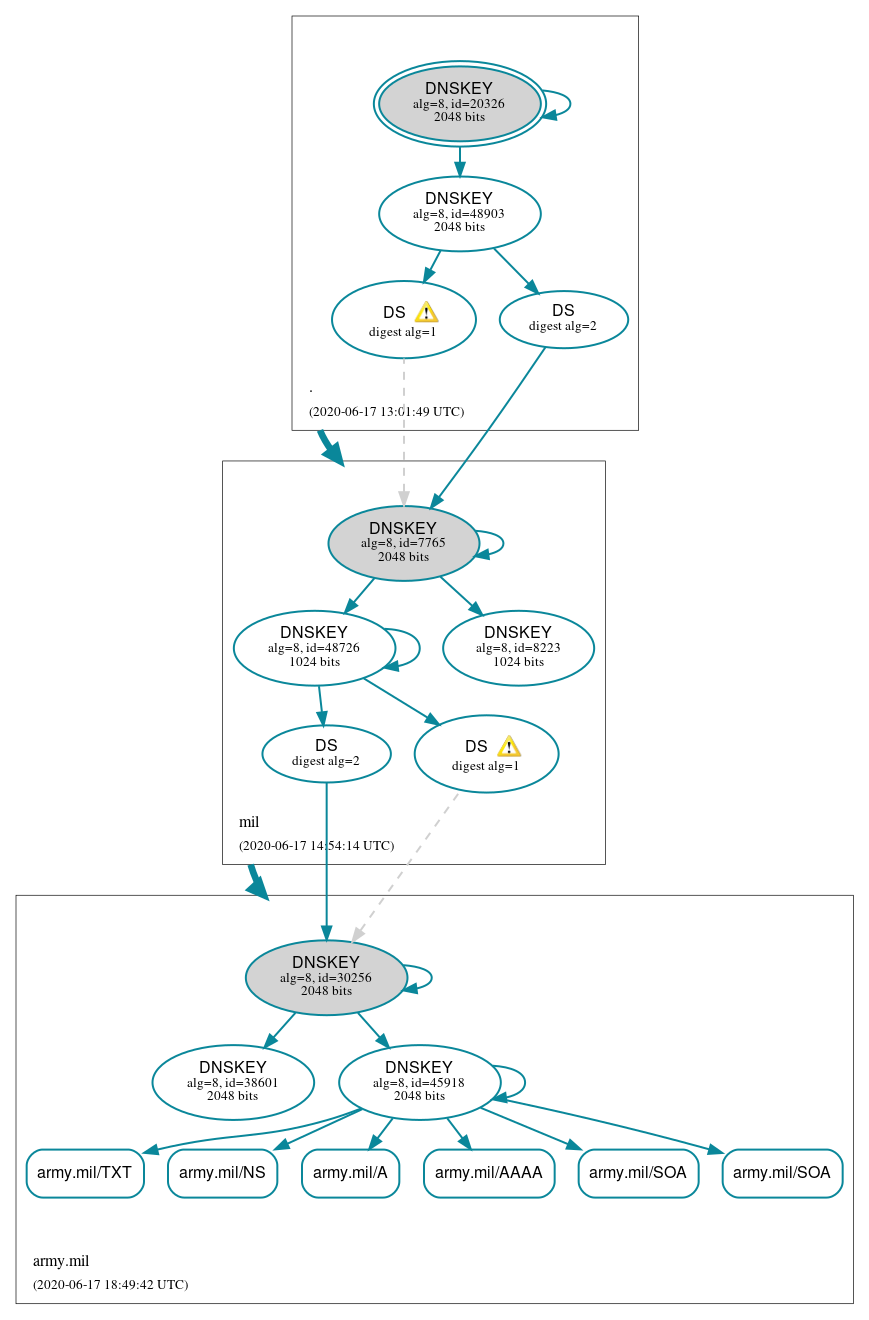 DNSSEC authentication graph