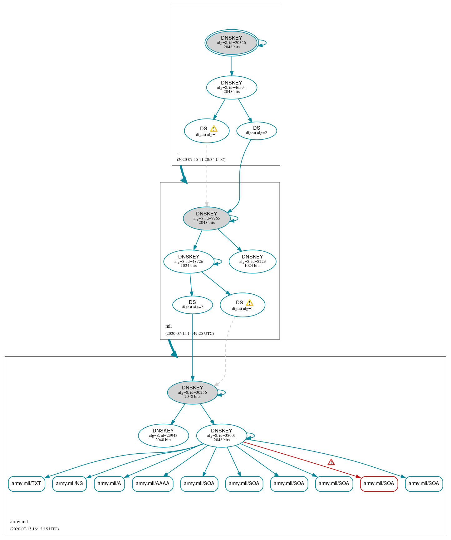 DNSSEC authentication graph