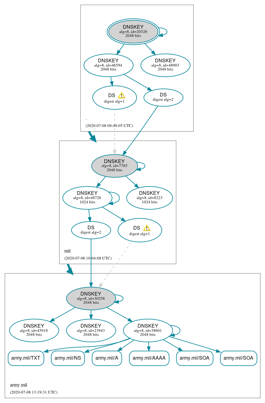 DNSSEC authentication graph