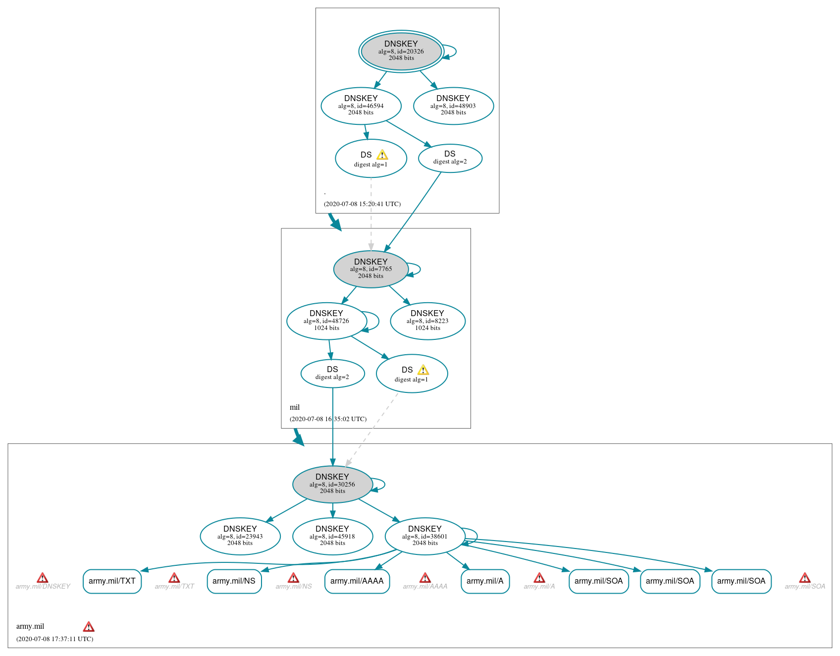 DNSSEC authentication graph