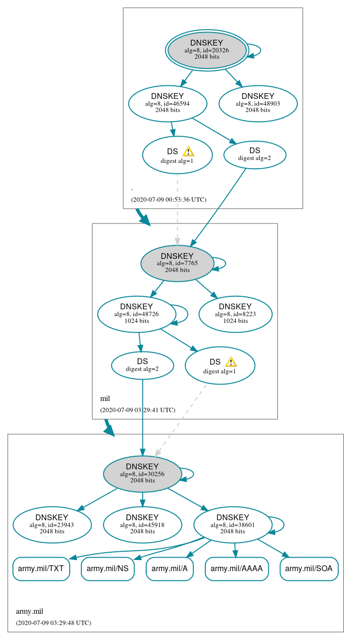 DNSSEC authentication graph