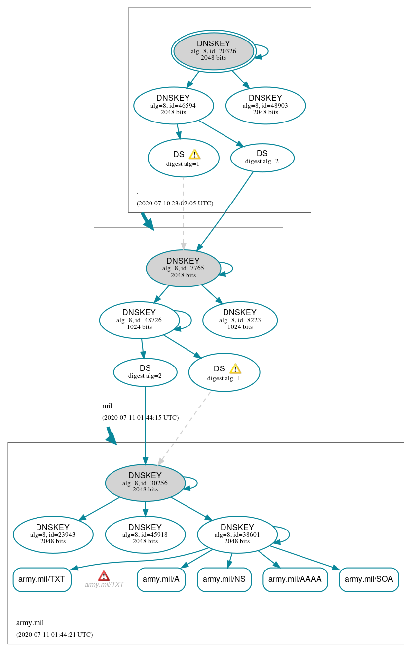 DNSSEC authentication graph