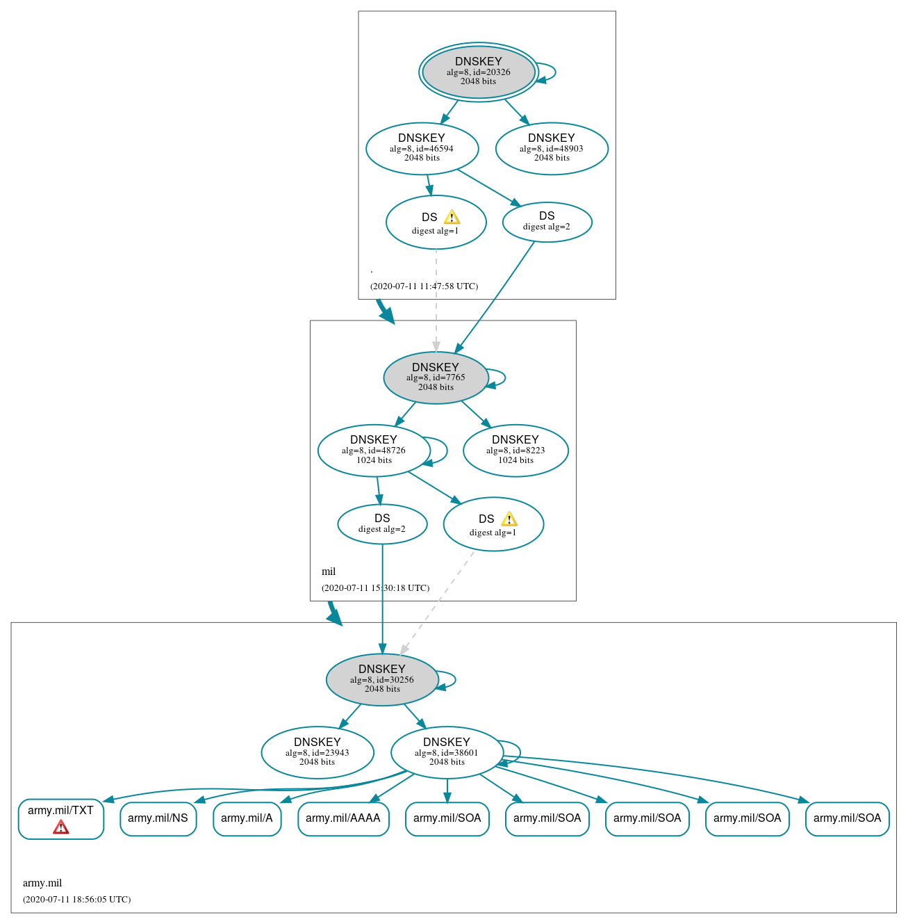 DNSSEC authentication graph