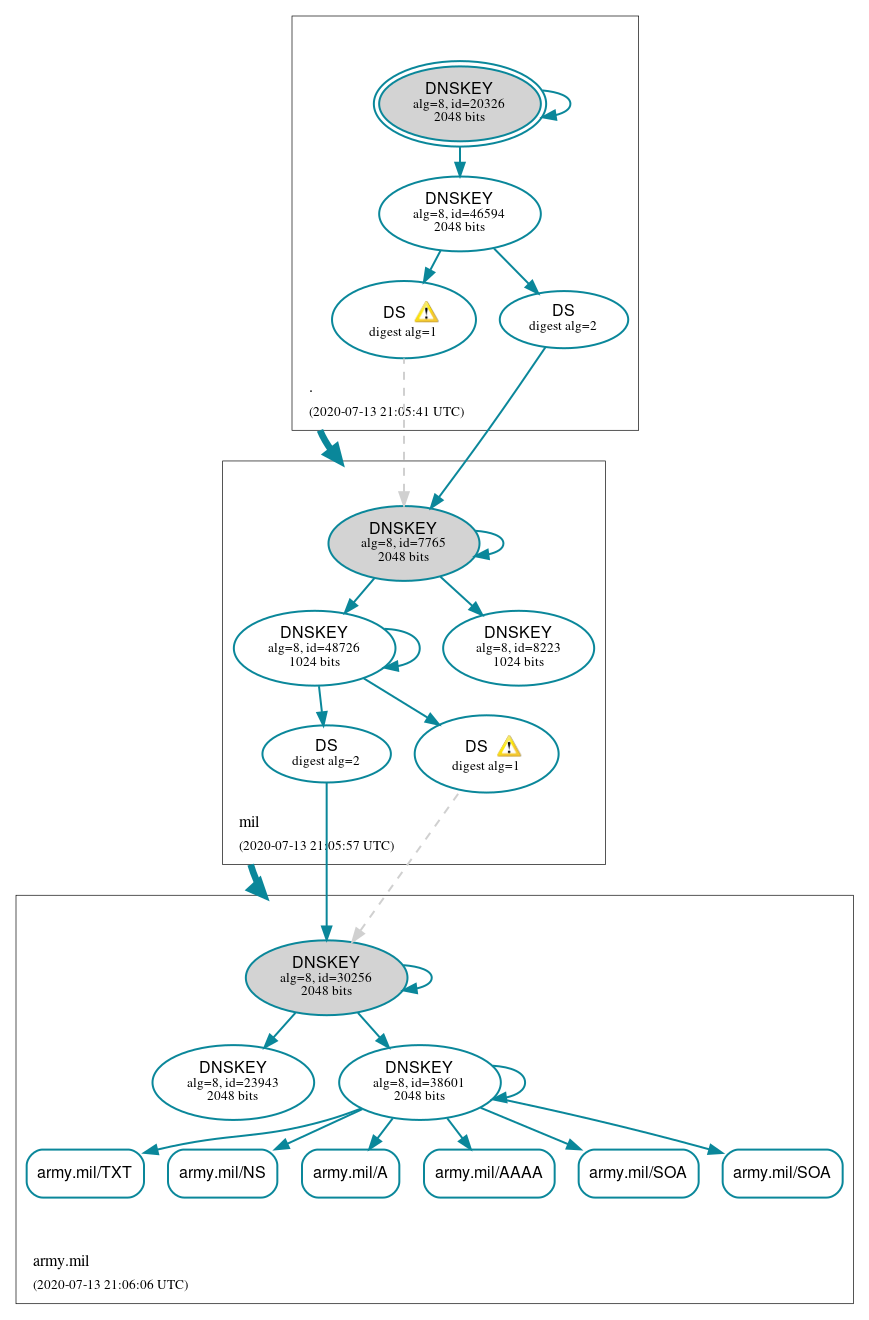 DNSSEC authentication graph