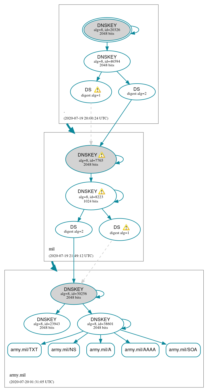 DNSSEC authentication graph