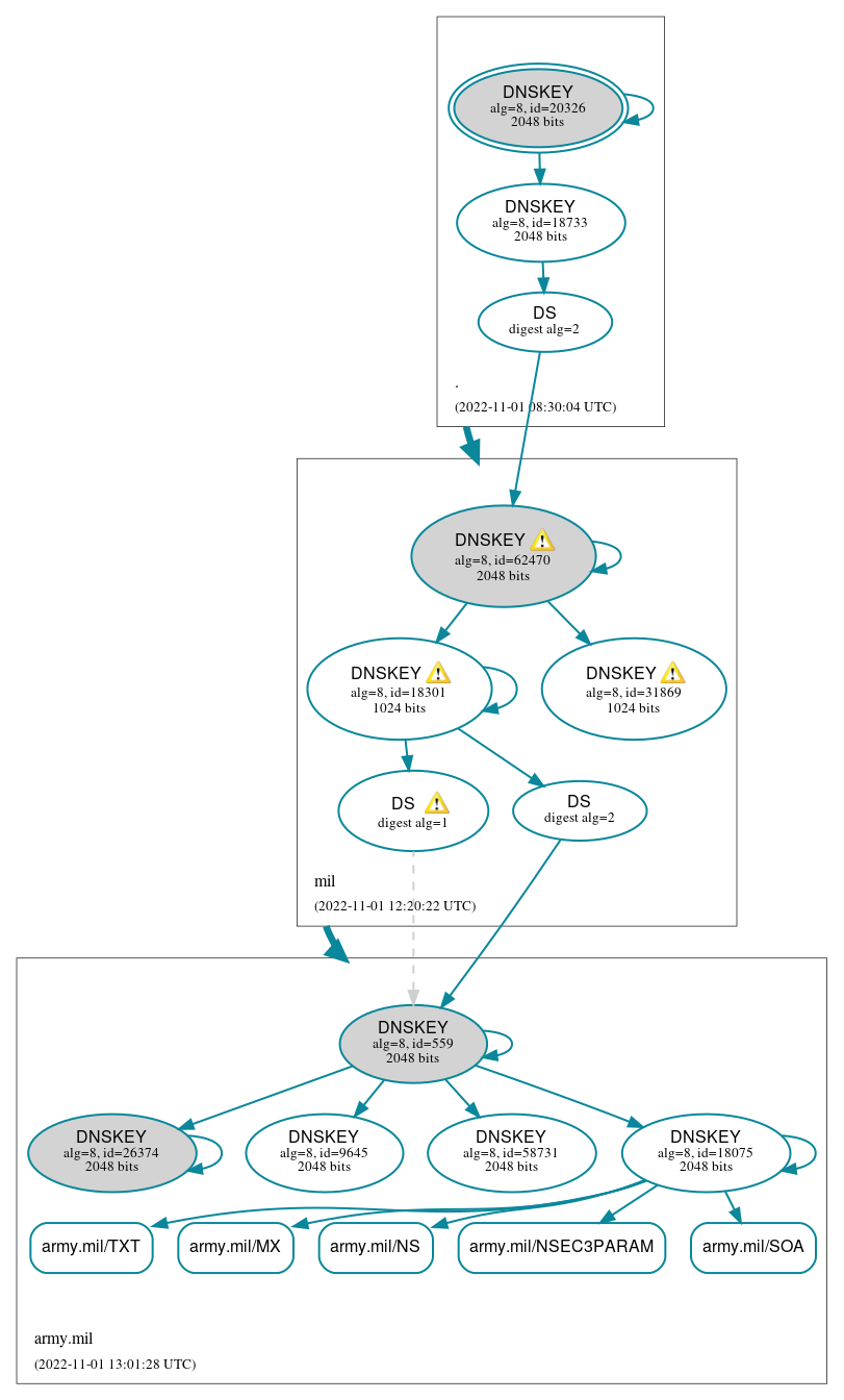 DNSSEC authentication graph