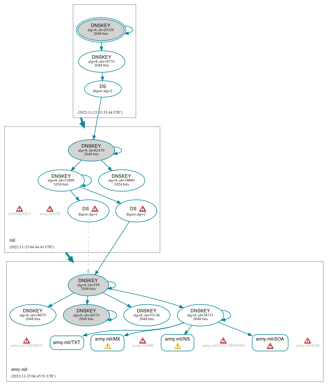 DNSSEC authentication graph