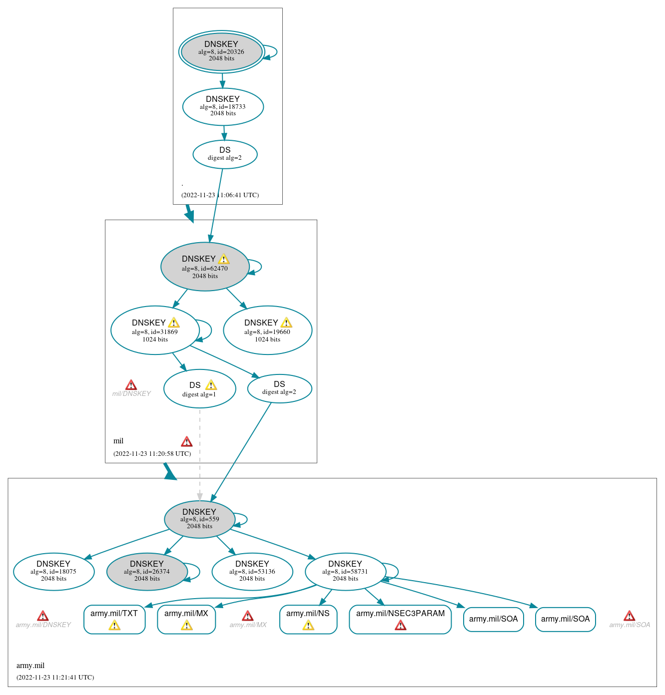 DNSSEC authentication graph